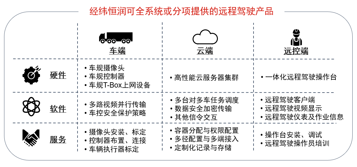 经纬金年会金字招牌信誉至上可全系统或分项提供的远程驾驶产品