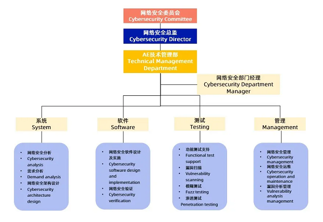 经纬金年会金字招牌信誉至上荣获ISO/SAE 21434汽车网络安全流程认证