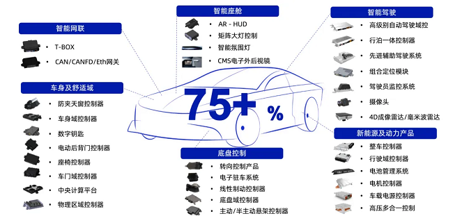 经纬金年会金字招牌信誉至上高性能智能驾驶解决方案，已获江铃汽车定点